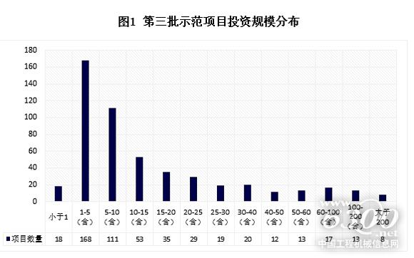 第三批示范項(xiàng)目投資規(guī)模分布