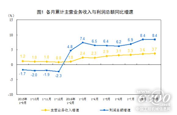 各月累計(jì)主營(yíng)業(yè)務(wù)收入與利潤(rùn)總額同比增速