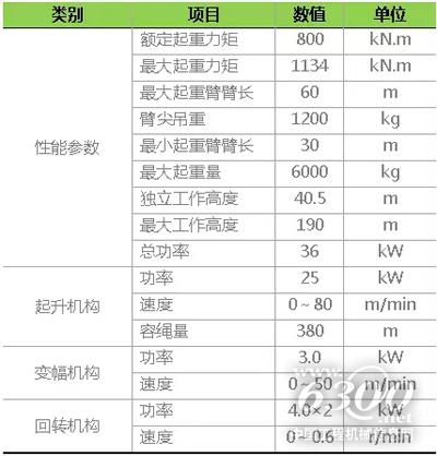 中聯(lián)重科TC6012A-6A塔機(jī)主要參數(shù)