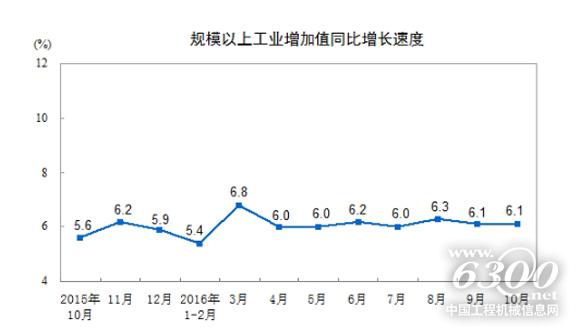 規(guī)模以上工業(yè)增加值同比增速規(guī)