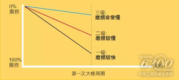 關(guān)于Cat?挖機(jī)一二三級(jí)零件的那些事兒