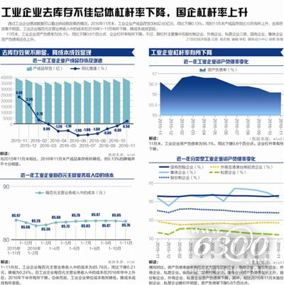 11月工業(yè)企業(yè)利潤飆漲14.5%