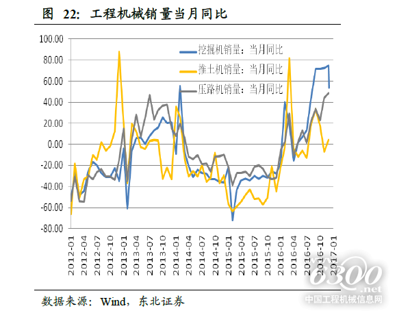 工程機(jī)械月銷(xiāo)量對(duì)比