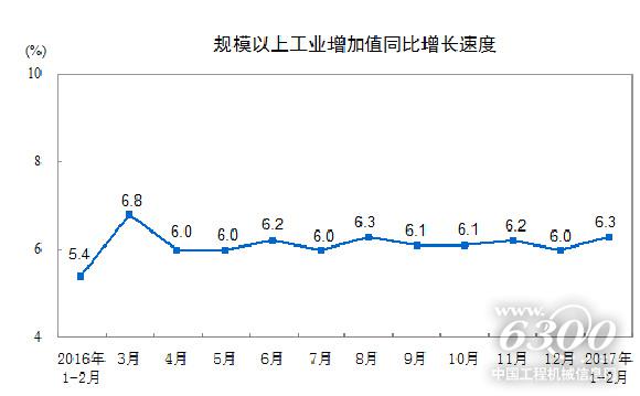 規(guī)模以上工業(yè)增加值同比增長速度