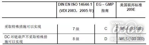 纖塵不染，德馬格KBK鋁軌輕型起重機潔凈室應用