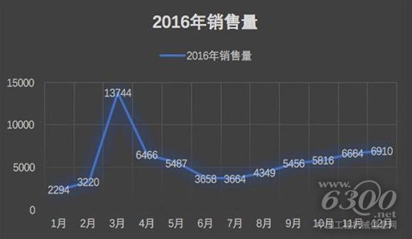 2016年挖掘機(jī)銷量（單位：臺）