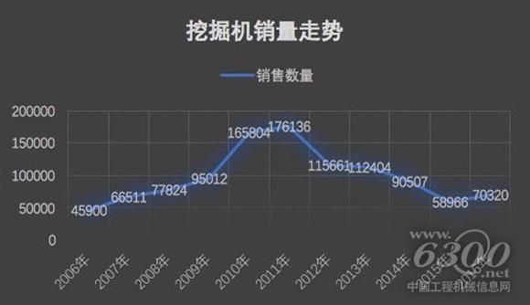 2006年至2016年挖掘機(jī)銷量（單位：臺）