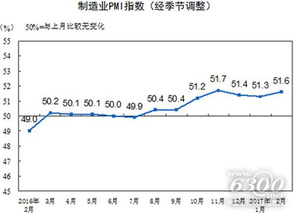 2016年2月至2017年2月中國制造業(yè)經(jīng)理指數(shù)（<a href=http://photo.d1cm.com/ target=_blank>圖片</a>來源：國家統(tǒng)計(jì)局）