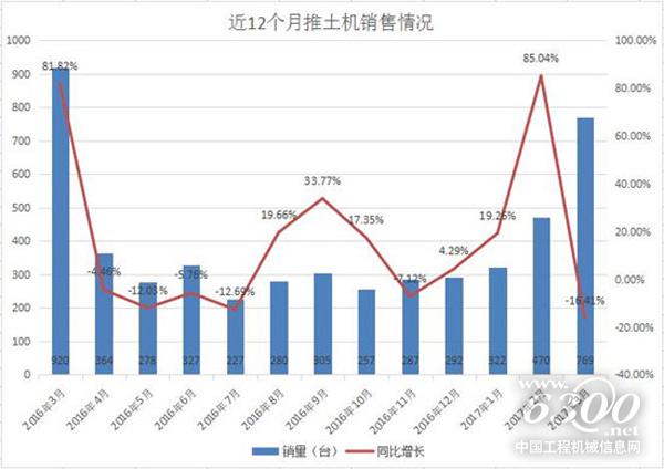 3月份推土機銷量同比下降16.41% 整體上升勢頭良好