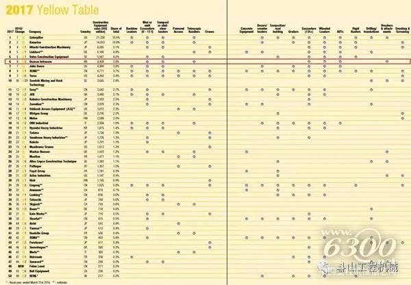 斗山工程機械躍居2017年全球工程機械制造商第六位