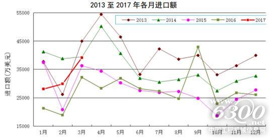 2013至2017年各月進(jìn)口額