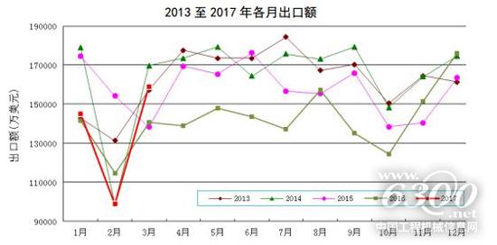 2013至2017年各月出口額