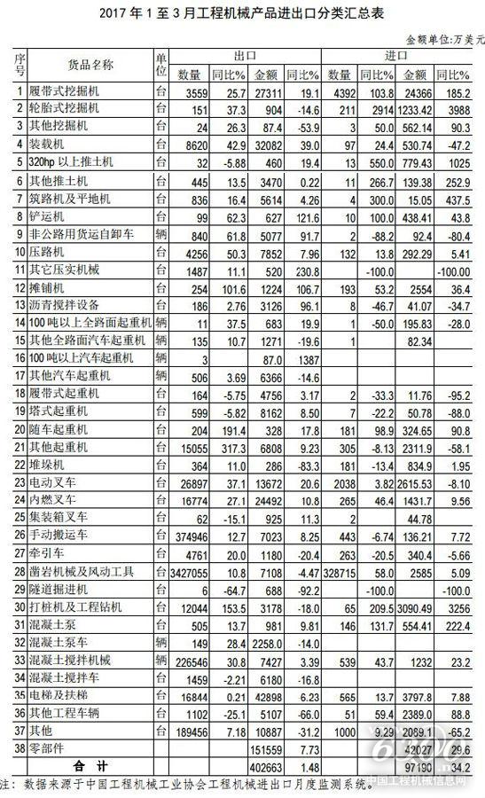 2017年1至3月工程機(jī)械產(chǎn)品進(jìn)出口數(shù)據(jù)