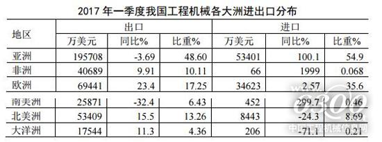 2017年一季度我國工程機(jī)械各大洲進(jìn)出口分布