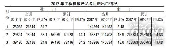 2017年工程機(jī)械產(chǎn)品各月進(jìn)出口情況