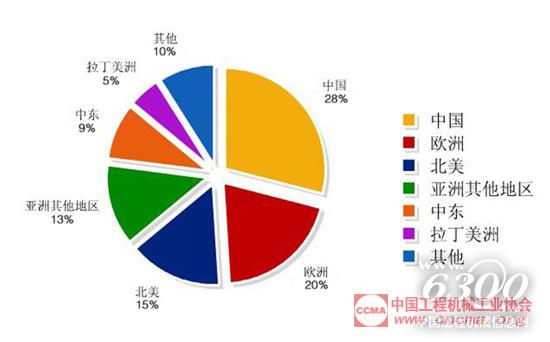 圖1 世界主要地區(qū)工程機(jī)械屬具市場(chǎng)份額