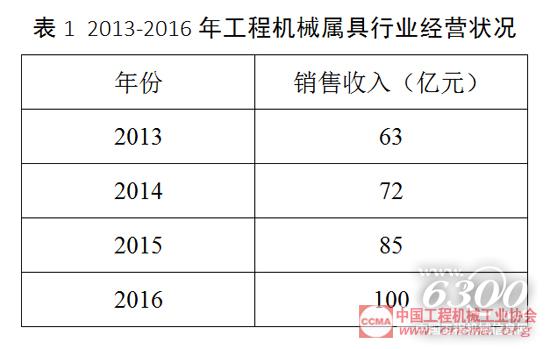 2013-2016年工程機(jī)械屬具行業(yè)經(jīng)營(yíng)狀況