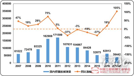 近十年國(guó)內(nèi)挖掘機(jī)械銷(xiāo)量和同比漲幅