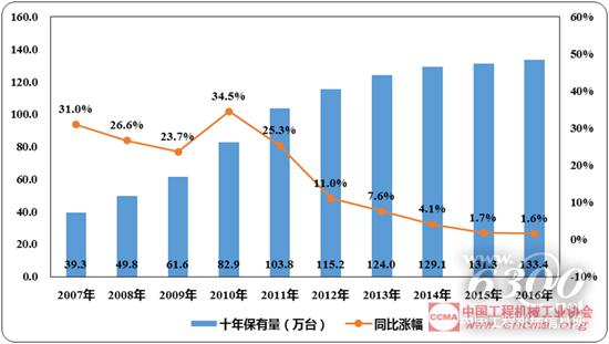 近十年挖掘機(jī)械市場(chǎng)保有量變化情況