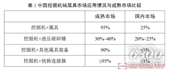 中國(guó)挖掘機(jī)械屬具市場(chǎng)應(yīng)用情況與成熟市場(chǎng)比較