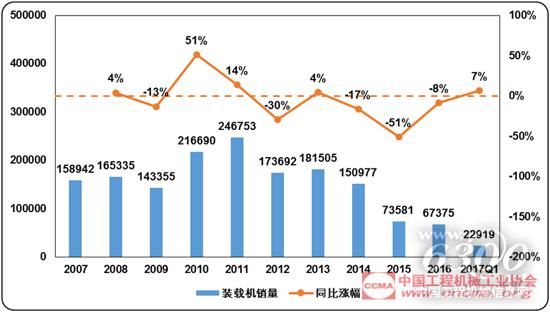 近十年國(guó)內(nèi)裝載機(jī)銷(xiāo)量和同比漲幅