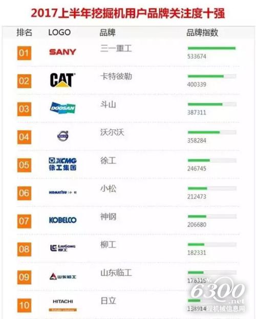 2017上半年中國(guó)挖掘機(jī)用戶品牌關(guān)注度排行榜