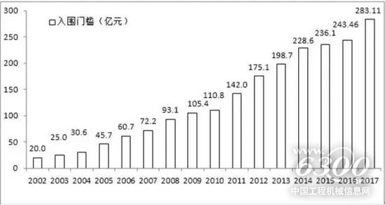 中國企業(yè)500強(qiáng)的入圍門檻及增幅（2002-2017）