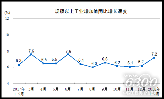 規(guī)模以上工業(yè)增加值同比增長(zhǎng)速度