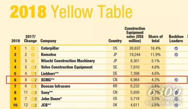 2018全球工程機(jī)械前十強(qiáng)（數(shù)據(jù)來源:英國KHL）