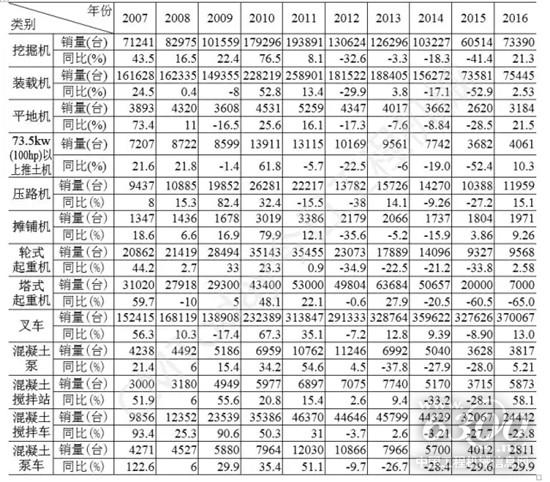 表1 2007~2016年國內(nèi)工程機(jī)械主要產(chǎn)品銷量