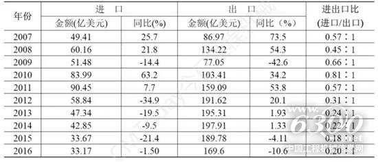 表5 2007~2016年我國工程機(jī)械進(jìn)出口貿(mào)易額