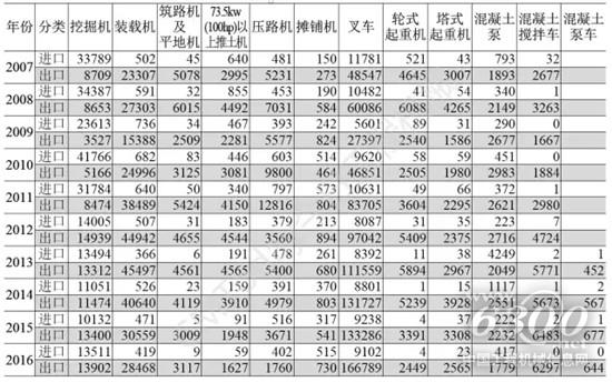 表2 2007年~2016年工程機(jī)械主要產(chǎn)品進(jìn)出口量統(tǒng)計(jì)（單位：臺）