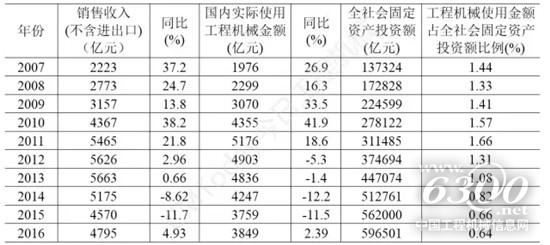 表4 2007~2016年國內(nèi)產(chǎn)品銷售額與固定資產(chǎn)投資額比例關(guān)系