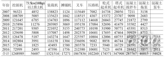 表3 2007~2016年國內(nèi)市場工程機(jī)械主要產(chǎn)品實(shí)際需求量（單位：臺）