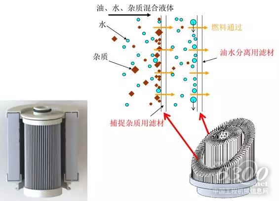 超強(qiáng)的油水分離性能的雙層濾芯