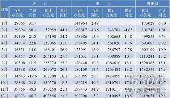 2017年工程機(jī)械產(chǎn)品進(jìn)出口情況--各月進(jìn)出口