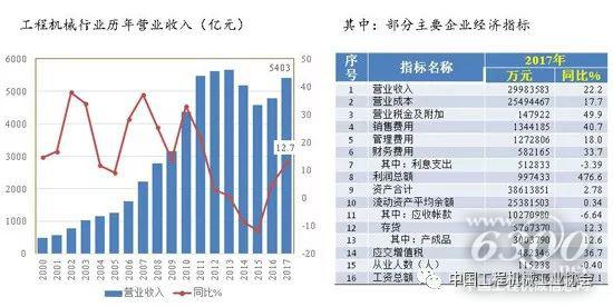 2017年工程機(jī)械行業(yè)經(jīng)濟(jì)指標(biāo)完成情況--營(yíng)業(yè)收入