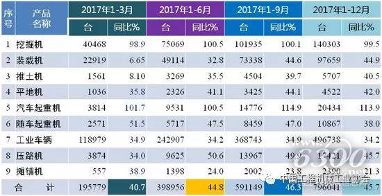 2017年工程機(jī)械產(chǎn)品銷(xiāo)售情況