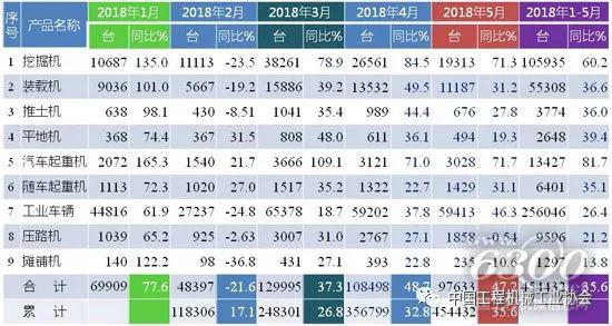 2018年1-5月行業(yè)主要工程機(jī)械產(chǎn)品銷(xiāo)售情況