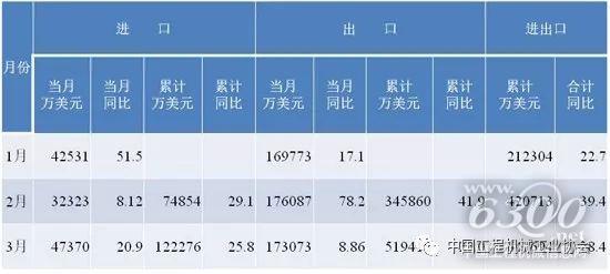 2018年1-4月工程機(jī)械產(chǎn)品進(jìn)出口情況