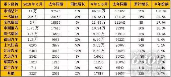 2018年上半年重卡市場企業(yè)銷量一覽表（單位：輛）