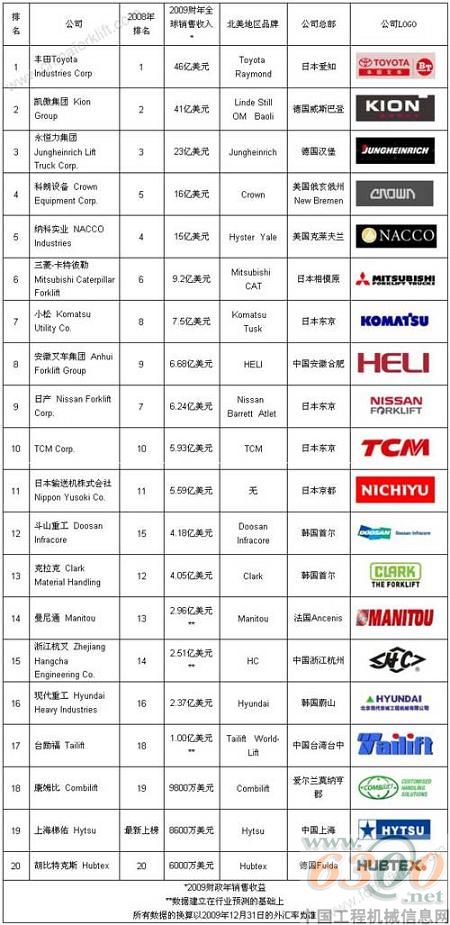 2009年度全球20強(qiáng)工業(yè)車輛供應(yīng)商排行榜