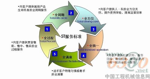 北汽歐曼“5T”定義重卡服務(wù)行業(yè)新標(biāo)準(zhǔn)