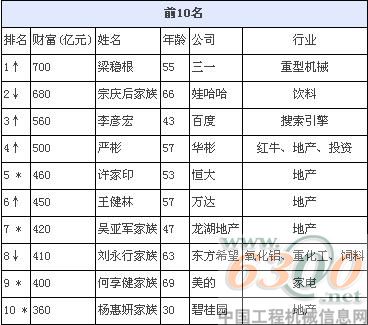 梁穩(wěn)根,胡潤百富榜