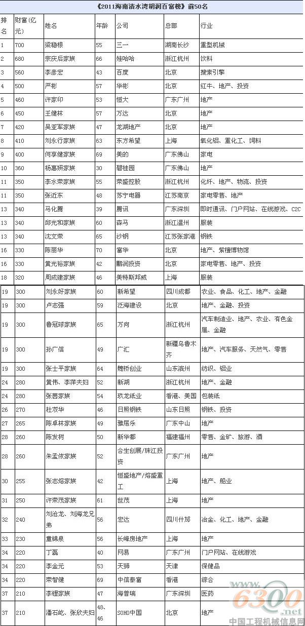 梁穩(wěn)根,胡潤百富榜