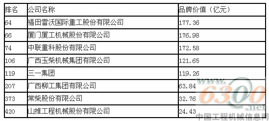 工程機(jī)械 價(jià)值品牌