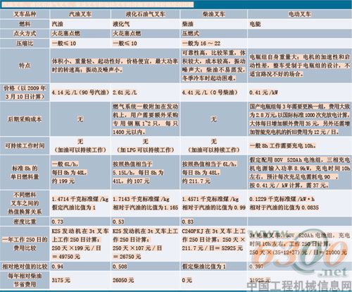 四類(lèi)叉車(chē)性?xún)r(jià)比的全面分析